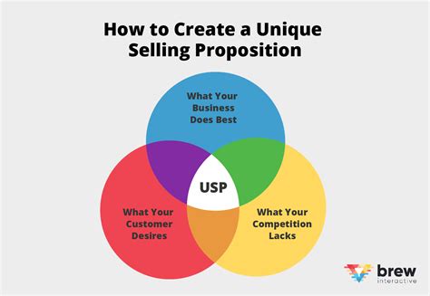 6 Steps To Create A Unique Selling Proposition With Examples