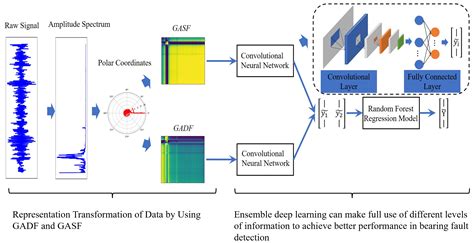 An Adaptive Feature Extraction Technique Via Bispectrum Driving Graph Domain For Bearing Fault Diagnosis Sciencedirect An Adaptive Feature Extraction Technique Via Bispectrum Driving Graph Domain For Bearing Fault Diagnosis Sciencedirect