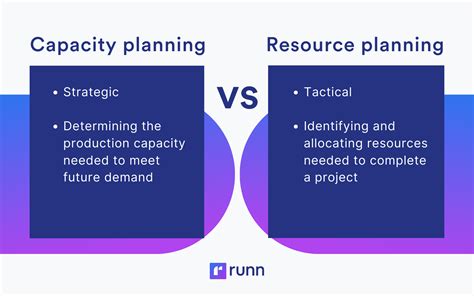 Capacity Planning Vs Resource Planning What S The Difference Wrike