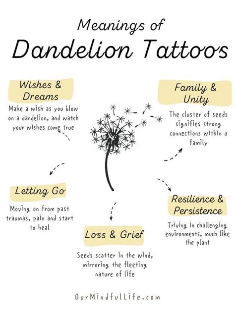 Dandelion Tattoo Meaning