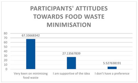 Why Food Beliefs Evolve: Describe The Attitudes Towards Food