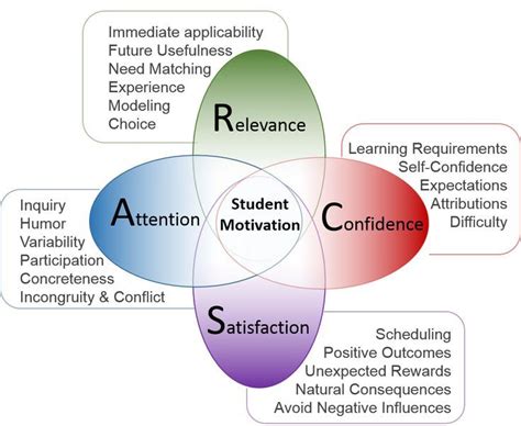 Flipped Classroom Teaching And Arcs Motivation Model Impact On College Students Deep Learning Flipped Classroom Teaching And Arcs Motivation Model Impact On College Students Deep Learning