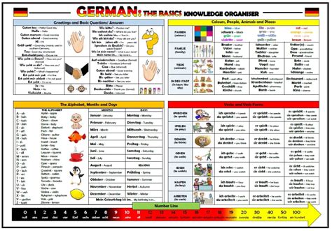 German Basics Resources For Language Learners German Basics Resources For Language Learners