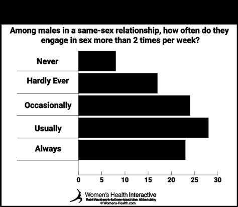 How Often Do Couples Have Sex Good Health By Hims