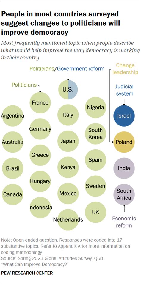 How People In 24 Countries Say Democracy Can Improve Pew Research Center How People In 24 Countries Say Democracy Can Improve Pew Research Center