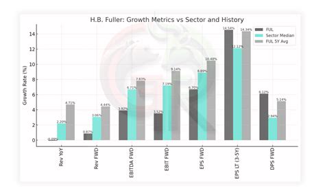 I Still See Upside In H B Fuller S Steady Compounding Story Nyse Ful Seeking Alpha