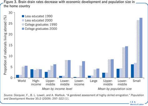 Iza World Of Labor The Brain Drain From Developing Countries