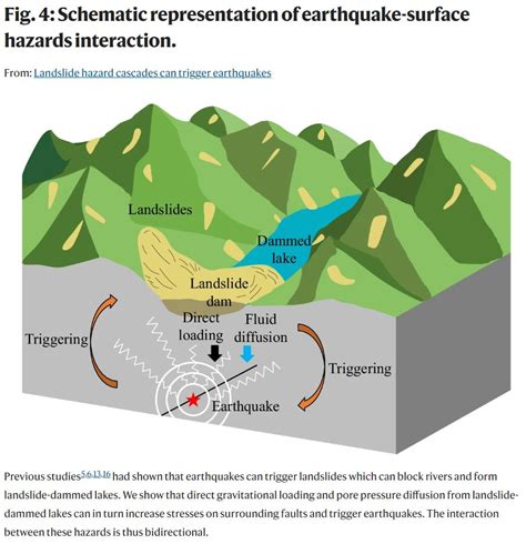 Landslide Hazard Cascades Can Trigger Earthquakes Nature Communications