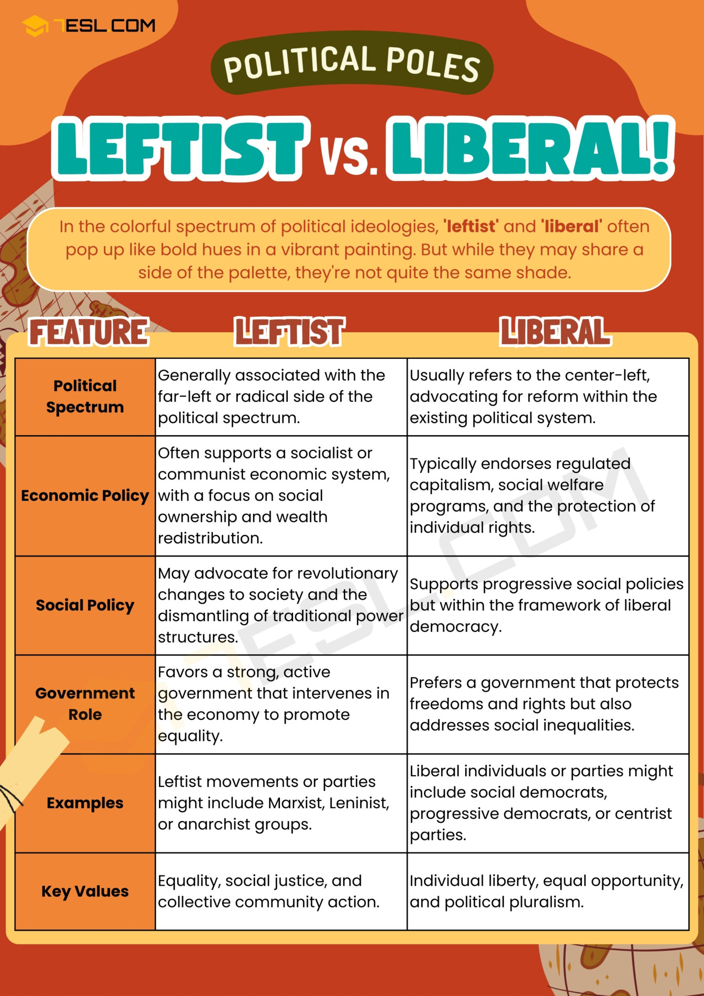 Leftist Vs Liberal Differences Between These Political Terms 7Esl