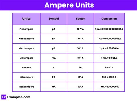 Measurements Amp Conversions