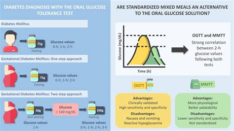 Metabolic Effects Of An Oral Glucose Tolerance Test Compared To The Mixed Meal Tolerance Tests A Narrative Review Metabolic Effects Of An Oral Glucose Tolerance Test Compared To The Mixed Meal Tolerance Tests A Narrative Review