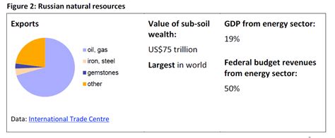 Natural Resources The Russian Economy Natural Resources The Russian Economy