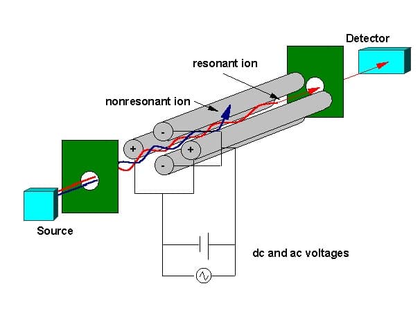Cost-Effective Applications Of Targeted Single Ion Monitoring Ms