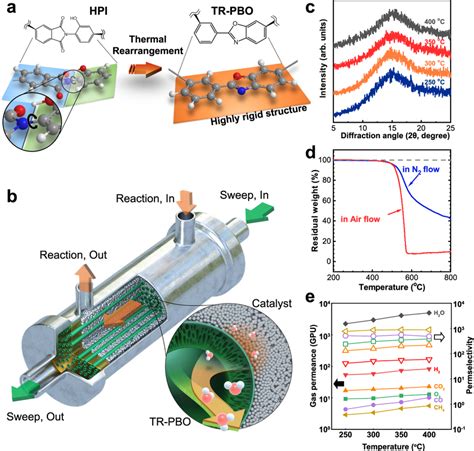 Polymers: Thermal Rearrangement Membran Mechanisms