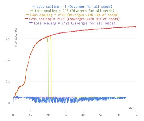 Training Large Models More Stably With Automatic Loss Scaling