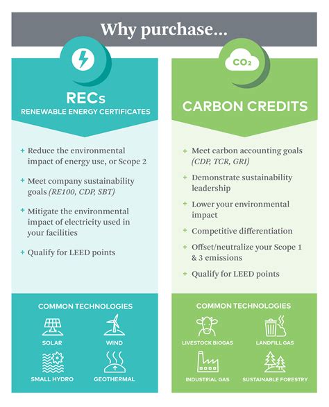 What Are Renewable Energy Credits Vs Carbon Credits What Are Renewable Energy Credits Vs Carbon Credits