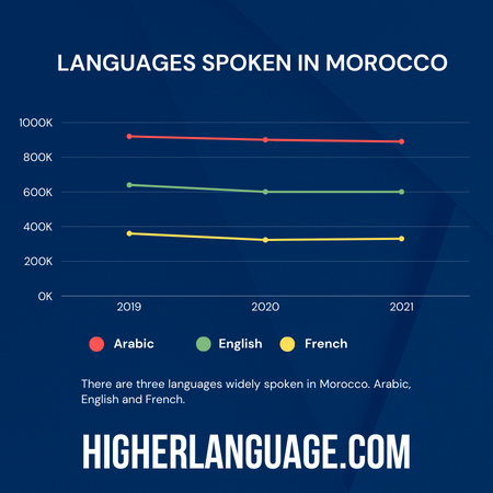 What Language Do They Speak In Morocco Interesting Points What Language Do They Speak In Morocco Interesting Points