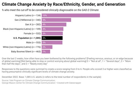 Which Racial Ethnic Groups Care Most About Climate Change Yale Program On Climate Change Communication