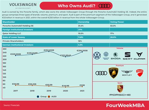 Who Owns Audi Fourweekmba